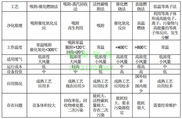 橡膠廠配料、煉膠及硫化廢氣除塵器的選用